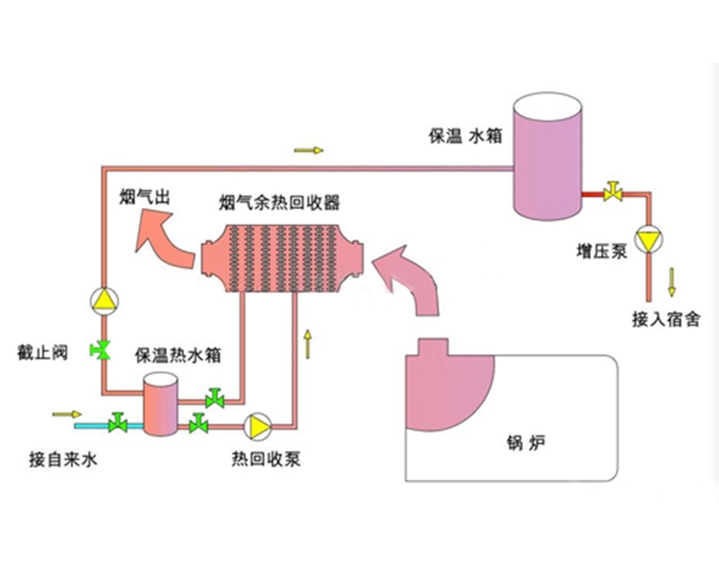 烟气余热回收系统
